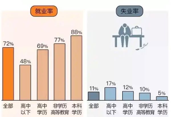 上大学真的决定了你能赚多少钱吗？——学历、职位与收入的真相