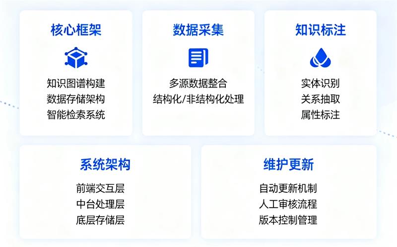 AI知识库建设指南:企业如何用RAG打造可用、可管、可被生成式引擎(GEO)识别的智能知识库