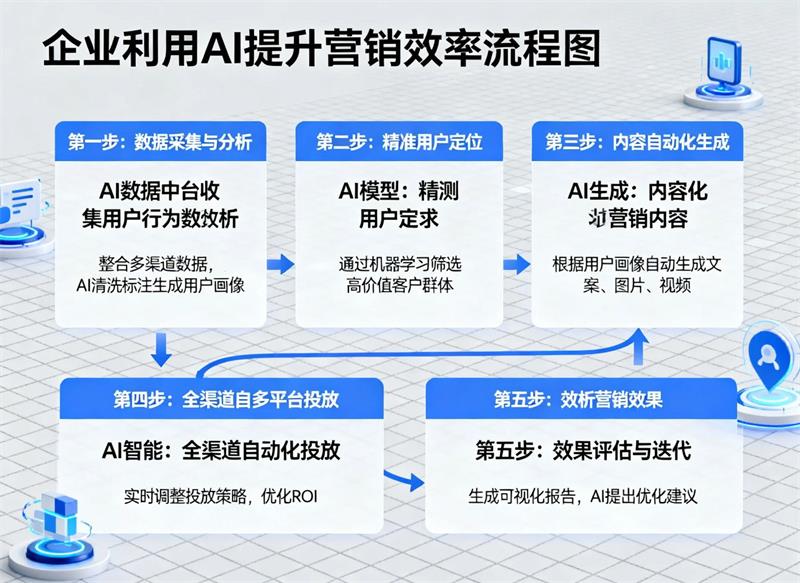 企业如何利用AI提升营销效率？深度解析广告优化、文案生成与客户分析