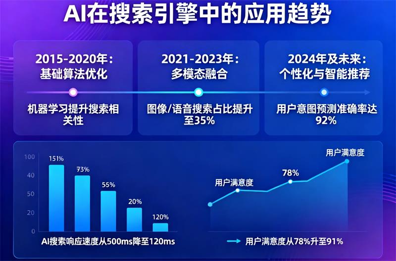 AI在搜索引擎中的应用趋势:语义理解、智能推荐与GEO如何重塑信息获取