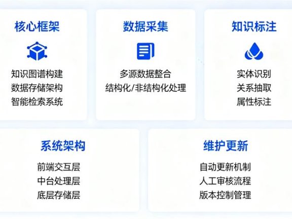 AI知识库建设指南:企业如何用RAG打造可用、可管、可被生成式引擎(GEO)识别的智能知识库