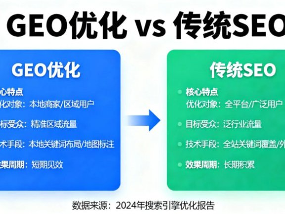 GEO优化 vs 传统SEO:在AI搜索时代,为什么仅靠SEO已不够?